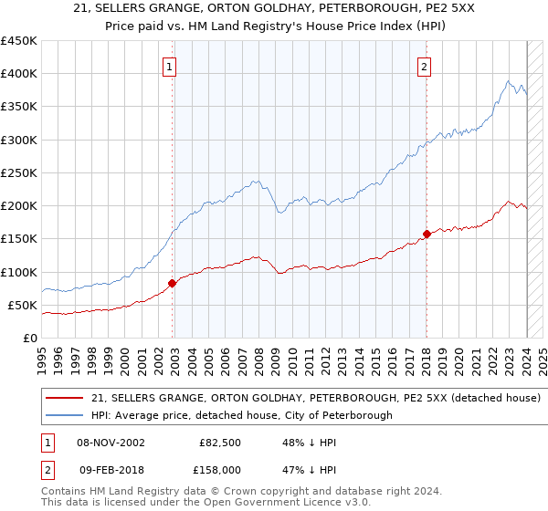 21, SELLERS GRANGE, ORTON GOLDHAY, PETERBOROUGH, PE2 5XX: Price paid vs HM Land Registry's House Price Index