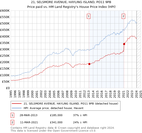 21, SELSMORE AVENUE, HAYLING ISLAND, PO11 9PB: Price paid vs HM Land Registry's House Price Index