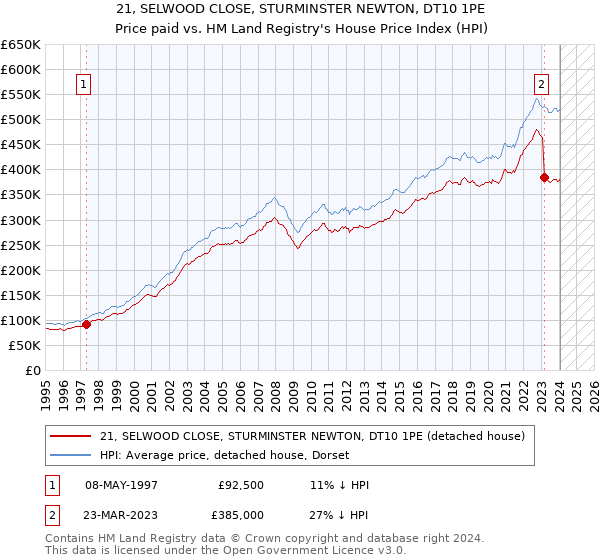 21, SELWOOD CLOSE, STURMINSTER NEWTON, DT10 1PE: Price paid vs HM Land Registry's House Price Index
