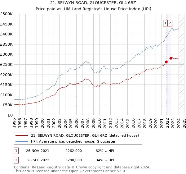 21, SELWYN ROAD, GLOUCESTER, GL4 6RZ: Price paid vs HM Land Registry's House Price Index