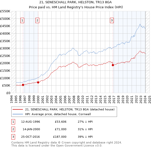 21, SENESCHALL PARK, HELSTON, TR13 8GA: Price paid vs HM Land Registry's House Price Index