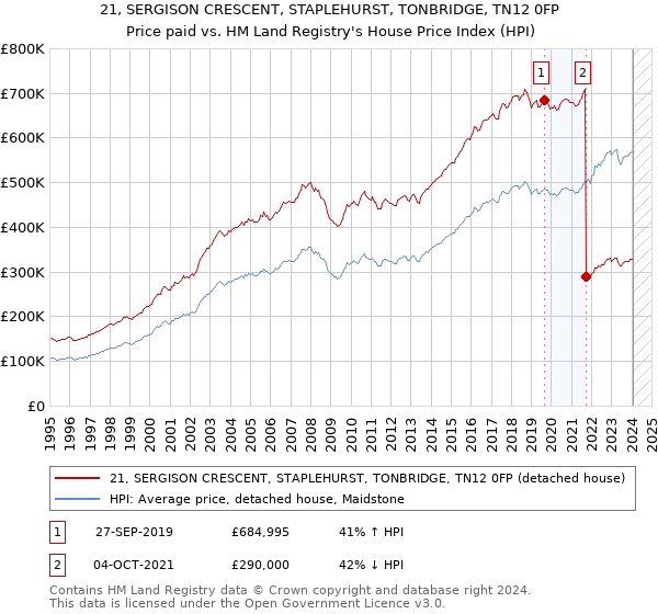 21, SERGISON CRESCENT, STAPLEHURST, TONBRIDGE, TN12 0FP: Price paid vs HM Land Registry's House Price Index