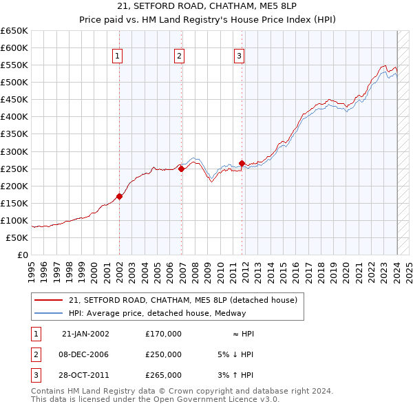 21, SETFORD ROAD, CHATHAM, ME5 8LP: Price paid vs HM Land Registry's House Price Index