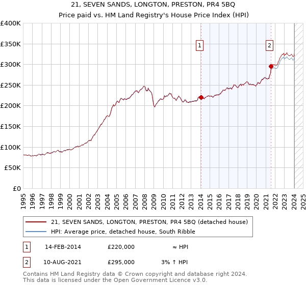 21, SEVEN SANDS, LONGTON, PRESTON, PR4 5BQ: Price paid vs HM Land Registry's House Price Index