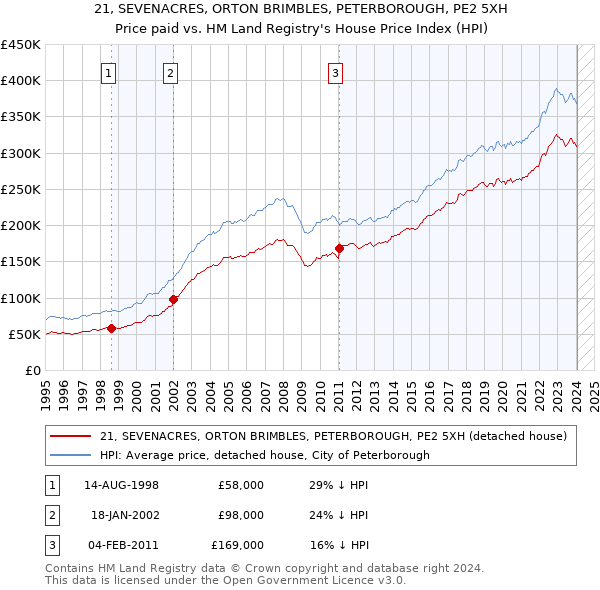 21, SEVENACRES, ORTON BRIMBLES, PETERBOROUGH, PE2 5XH: Price paid vs HM Land Registry's House Price Index