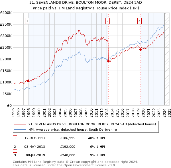 21, SEVENLANDS DRIVE, BOULTON MOOR, DERBY, DE24 5AD: Price paid vs HM Land Registry's House Price Index