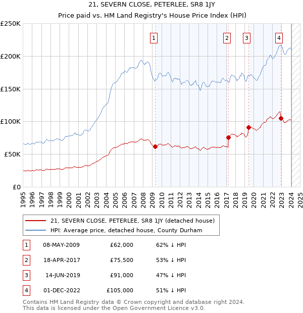 21, SEVERN CLOSE, PETERLEE, SR8 1JY: Price paid vs HM Land Registry's House Price Index