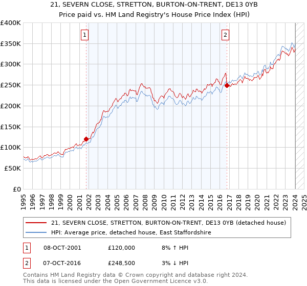 21, SEVERN CLOSE, STRETTON, BURTON-ON-TRENT, DE13 0YB: Price paid vs HM Land Registry's House Price Index