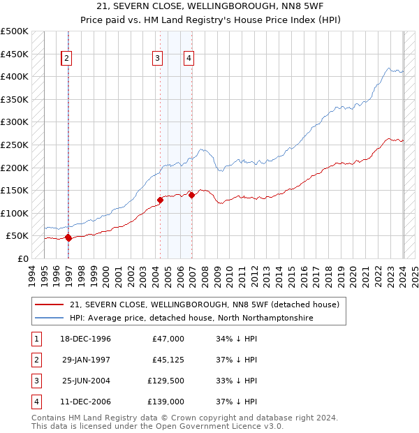 21, SEVERN CLOSE, WELLINGBOROUGH, NN8 5WF: Price paid vs HM Land Registry's House Price Index