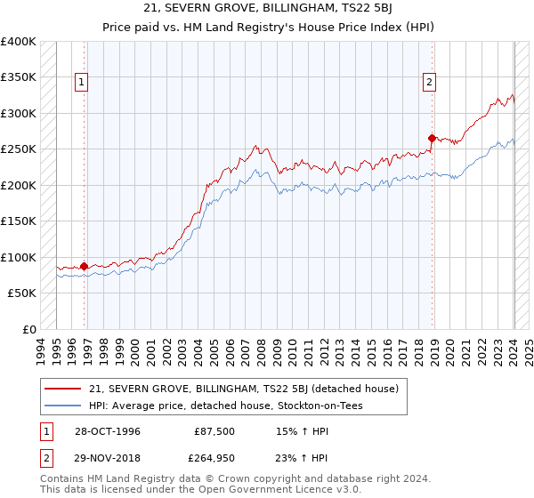 21, SEVERN GROVE, BILLINGHAM, TS22 5BJ: Price paid vs HM Land Registry's House Price Index