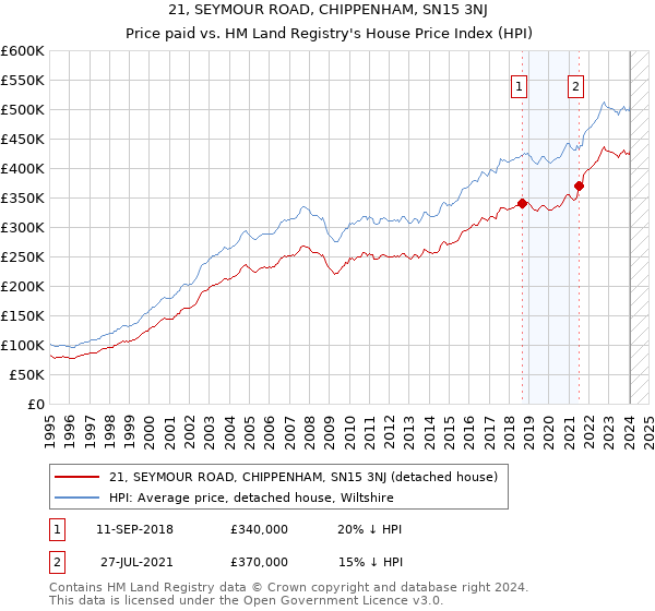 21, SEYMOUR ROAD, CHIPPENHAM, SN15 3NJ: Price paid vs HM Land Registry's House Price Index