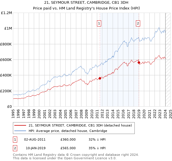 21, SEYMOUR STREET, CAMBRIDGE, CB1 3DH: Price paid vs HM Land Registry's House Price Index