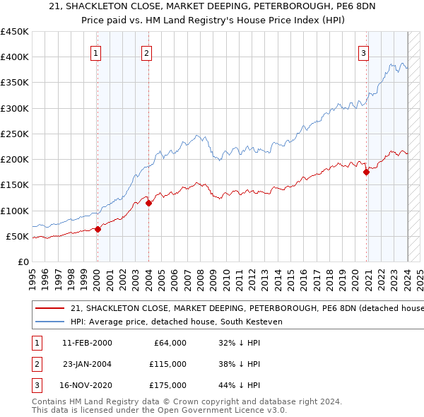 21, SHACKLETON CLOSE, MARKET DEEPING, PETERBOROUGH, PE6 8DN: Price paid vs HM Land Registry's House Price Index