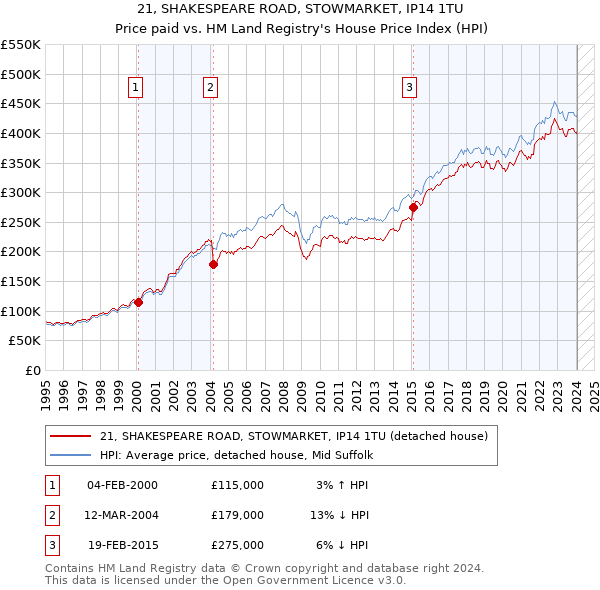 21, SHAKESPEARE ROAD, STOWMARKET, IP14 1TU: Price paid vs HM Land Registry's House Price Index