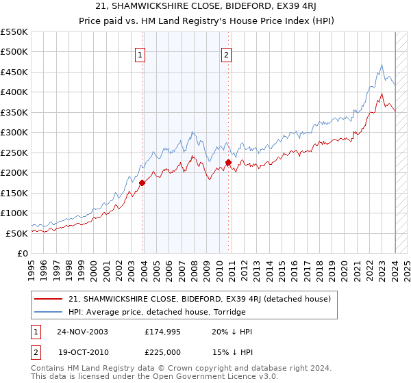 21, SHAMWICKSHIRE CLOSE, BIDEFORD, EX39 4RJ: Price paid vs HM Land Registry's House Price Index