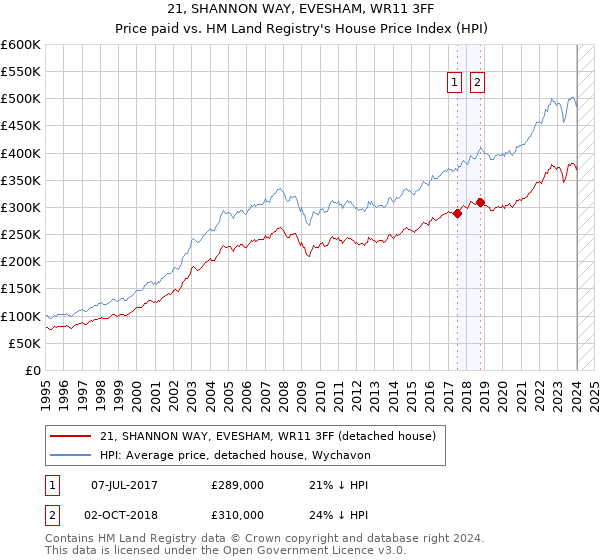 21, SHANNON WAY, EVESHAM, WR11 3FF: Price paid vs HM Land Registry's House Price Index