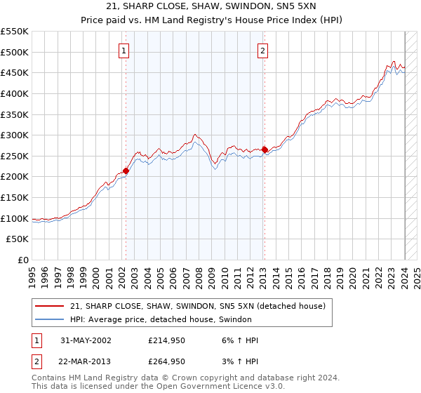 21, SHARP CLOSE, SHAW, SWINDON, SN5 5XN: Price paid vs HM Land Registry's House Price Index