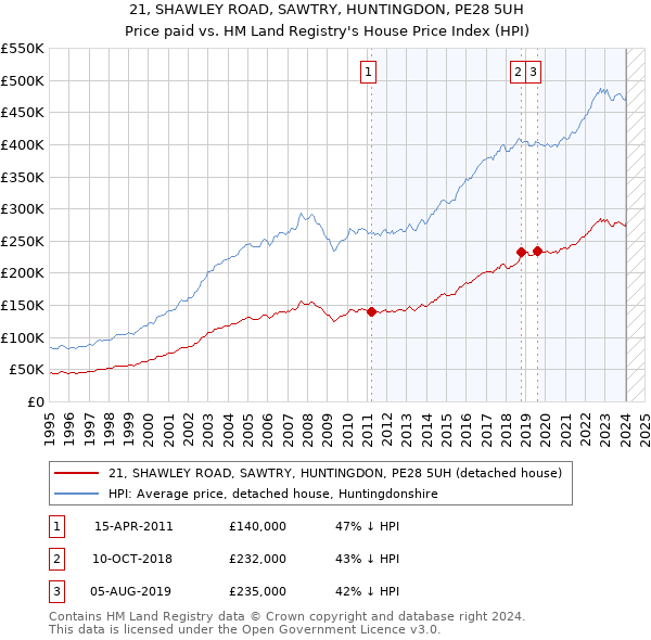 21, SHAWLEY ROAD, SAWTRY, HUNTINGDON, PE28 5UH: Price paid vs HM Land Registry's House Price Index