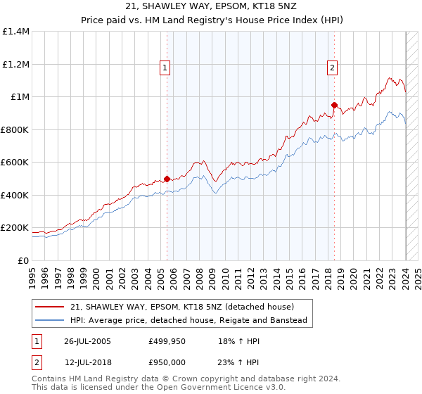 21, SHAWLEY WAY, EPSOM, KT18 5NZ: Price paid vs HM Land Registry's House Price Index