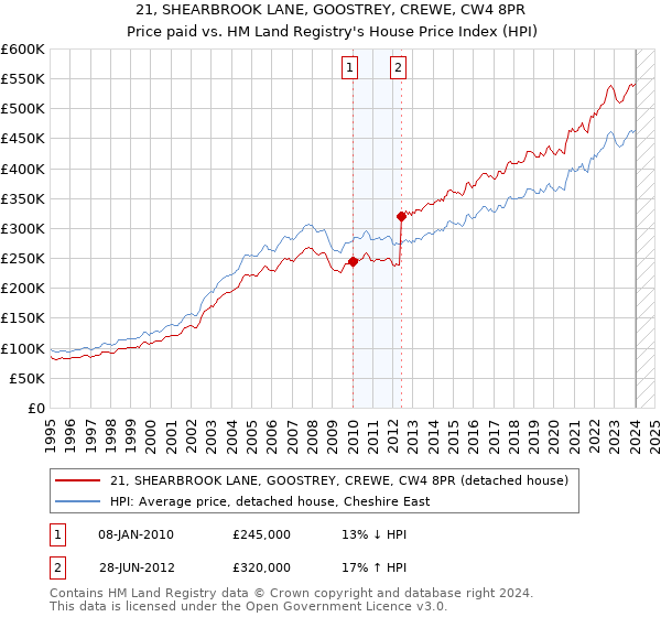 21, SHEARBROOK LANE, GOOSTREY, CREWE, CW4 8PR: Price paid vs HM Land Registry's House Price Index