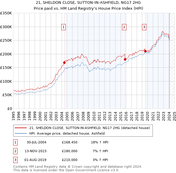 21, SHELDON CLOSE, SUTTON-IN-ASHFIELD, NG17 2HG: Price paid vs HM Land Registry's House Price Index