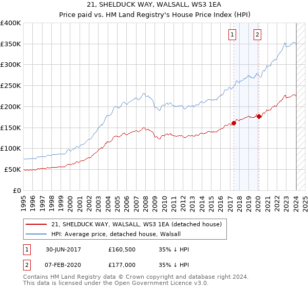 21, SHELDUCK WAY, WALSALL, WS3 1EA: Price paid vs HM Land Registry's House Price Index