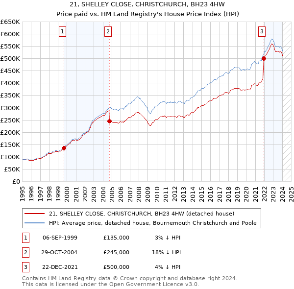 21, SHELLEY CLOSE, CHRISTCHURCH, BH23 4HW: Price paid vs HM Land Registry's House Price Index