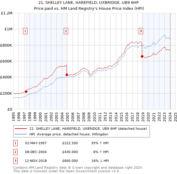 21, SHELLEY LANE, HAREFIELD, UXBRIDGE, UB9 6HP: Price paid vs HM Land Registry's House Price Index