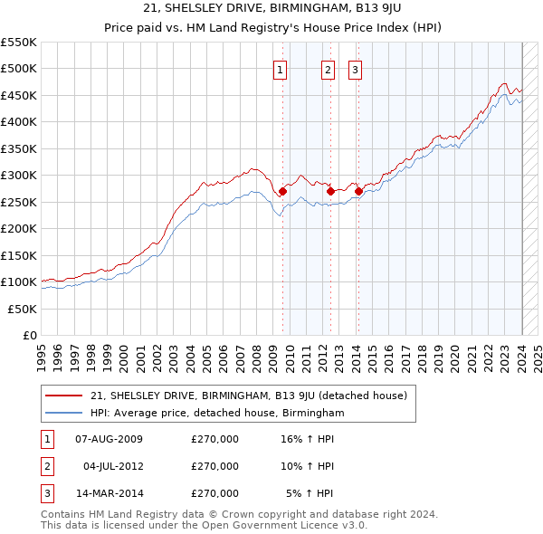 21, SHELSLEY DRIVE, BIRMINGHAM, B13 9JU: Price paid vs HM Land Registry's House Price Index