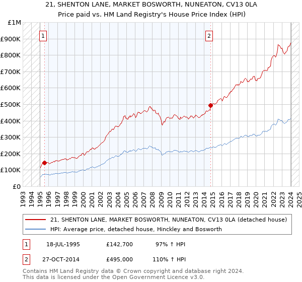 21, SHENTON LANE, MARKET BOSWORTH, NUNEATON, CV13 0LA: Price paid vs HM Land Registry's House Price Index