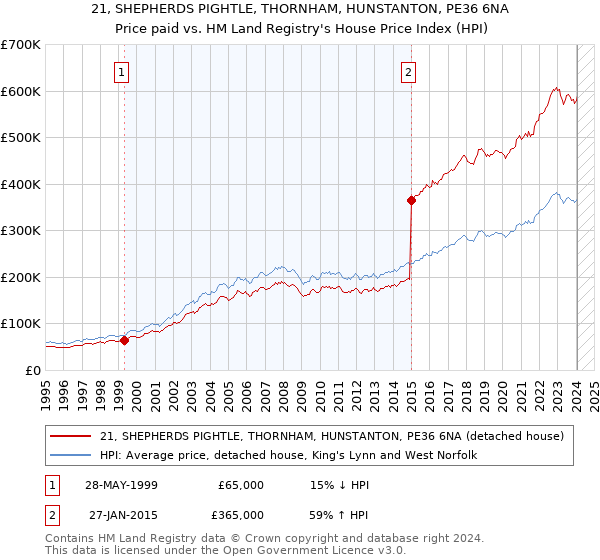 21, SHEPHERDS PIGHTLE, THORNHAM, HUNSTANTON, PE36 6NA: Price paid vs HM Land Registry's House Price Index