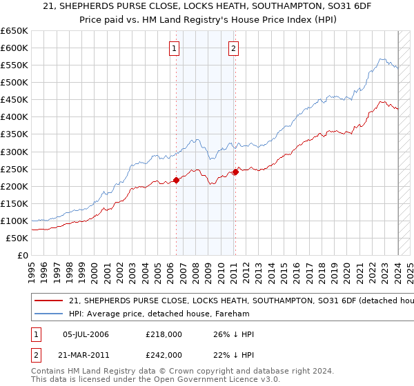 21, SHEPHERDS PURSE CLOSE, LOCKS HEATH, SOUTHAMPTON, SO31 6DF: Price paid vs HM Land Registry's House Price Index