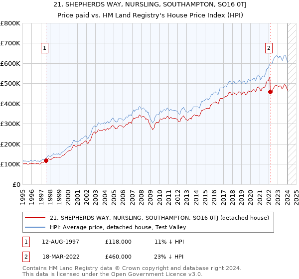 21, SHEPHERDS WAY, NURSLING, SOUTHAMPTON, SO16 0TJ: Price paid vs HM Land Registry's House Price Index
