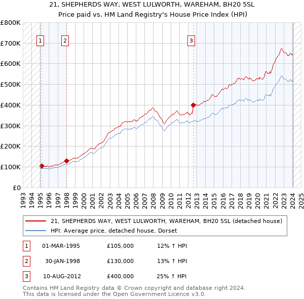 21, SHEPHERDS WAY, WEST LULWORTH, WAREHAM, BH20 5SL: Price paid vs HM Land Registry's House Price Index