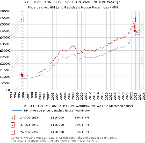 21, SHEPPERTON CLOSE, APPLETON, WARRINGTON, WA4 5JZ: Price paid vs HM Land Registry's House Price Index