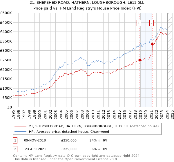 21, SHEPSHED ROAD, HATHERN, LOUGHBOROUGH, LE12 5LL: Price paid vs HM Land Registry's House Price Index