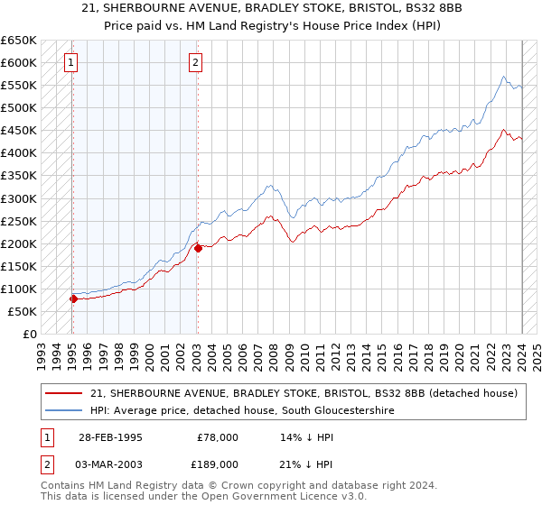 21, SHERBOURNE AVENUE, BRADLEY STOKE, BRISTOL, BS32 8BB: Price paid vs HM Land Registry's House Price Index