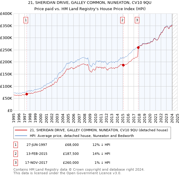 21, SHERIDAN DRIVE, GALLEY COMMON, NUNEATON, CV10 9QU: Price paid vs HM Land Registry's House Price Index