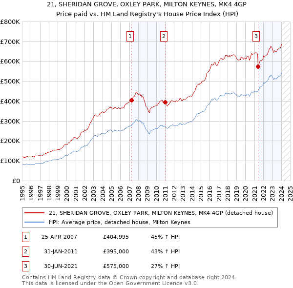 21, SHERIDAN GROVE, OXLEY PARK, MILTON KEYNES, MK4 4GP: Price paid vs HM Land Registry's House Price Index