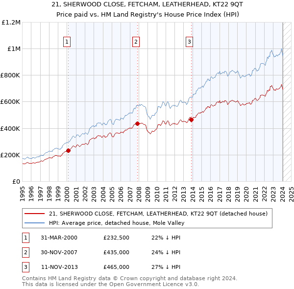 21, SHERWOOD CLOSE, FETCHAM, LEATHERHEAD, KT22 9QT: Price paid vs HM Land Registry's House Price Index