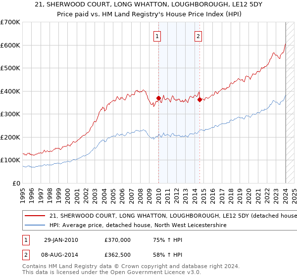 21, SHERWOOD COURT, LONG WHATTON, LOUGHBOROUGH, LE12 5DY: Price paid vs HM Land Registry's House Price Index