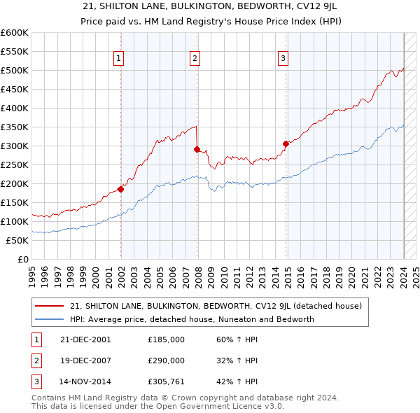 21, SHILTON LANE, BULKINGTON, BEDWORTH, CV12 9JL: Price paid vs HM Land Registry's House Price Index