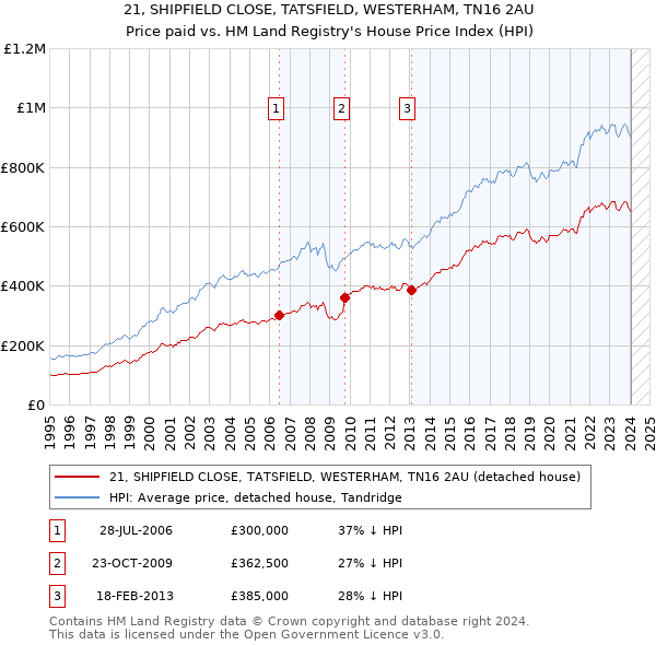 21, SHIPFIELD CLOSE, TATSFIELD, WESTERHAM, TN16 2AU: Price paid vs HM Land Registry's House Price Index