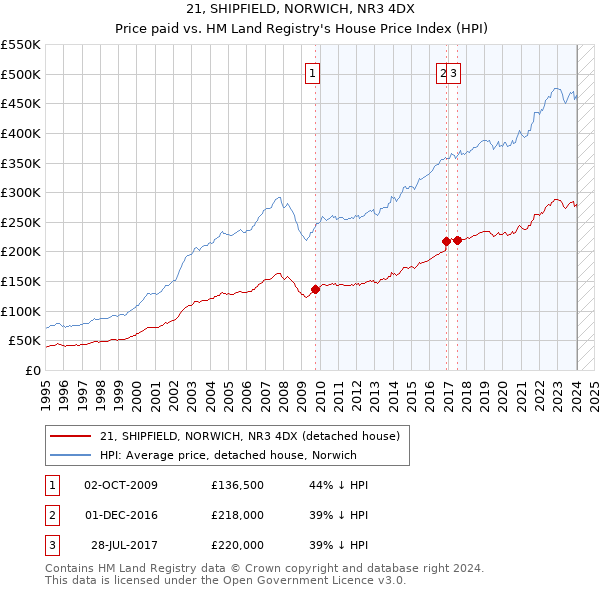 21, SHIPFIELD, NORWICH, NR3 4DX: Price paid vs HM Land Registry's House Price Index