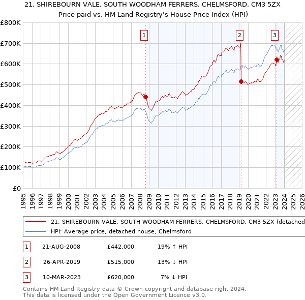 21, SHIREBOURN VALE, SOUTH WOODHAM FERRERS, CHELMSFORD, CM3 5ZX: Price paid vs HM Land Registry's House Price Index