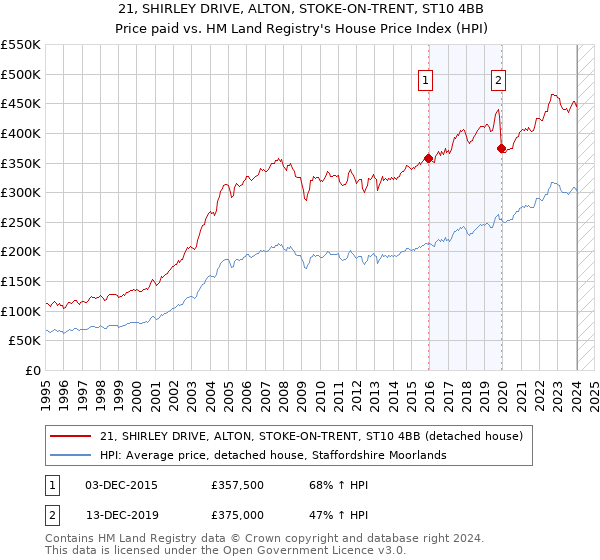 21, SHIRLEY DRIVE, ALTON, STOKE-ON-TRENT, ST10 4BB: Price paid vs HM Land Registry's House Price Index