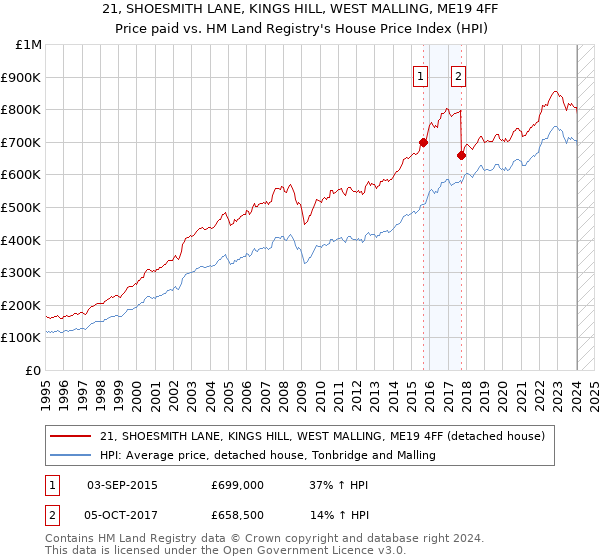 21, SHOESMITH LANE, KINGS HILL, WEST MALLING, ME19 4FF: Price paid vs HM Land Registry's House Price Index