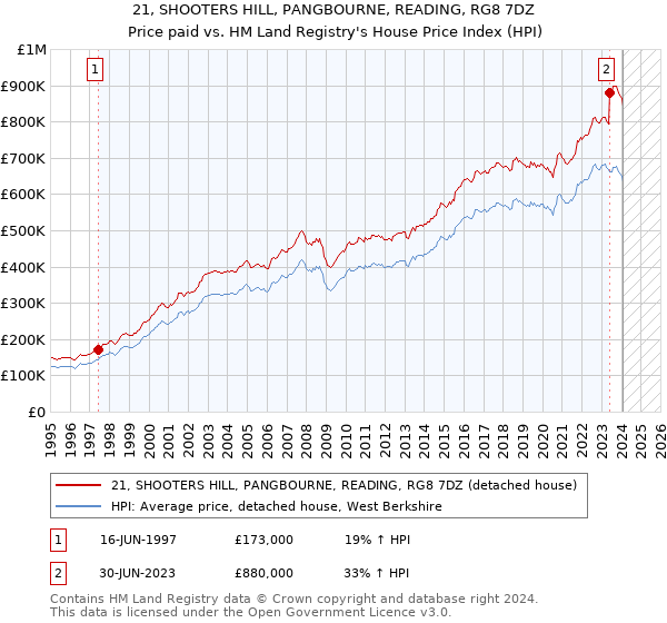 21, SHOOTERS HILL, PANGBOURNE, READING, RG8 7DZ: Price paid vs HM Land Registry's House Price Index