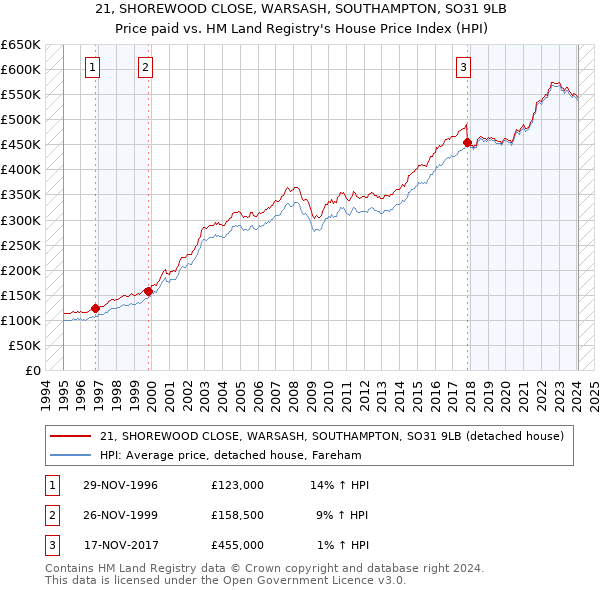 21, SHOREWOOD CLOSE, WARSASH, SOUTHAMPTON, SO31 9LB: Price paid vs HM Land Registry's House Price Index