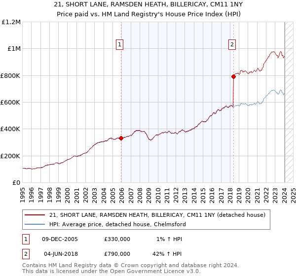 21, SHORT LANE, RAMSDEN HEATH, BILLERICAY, CM11 1NY: Price paid vs HM Land Registry's House Price Index